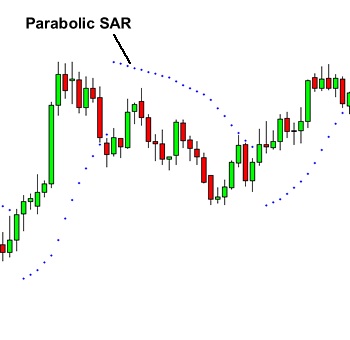اندیکاتور Parabolic SAR