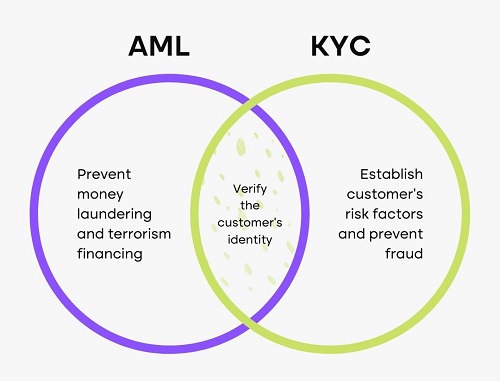 حوزه کارکرد KYC و AML