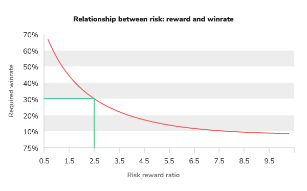 نمودار نسبت ریسک به ریوارد