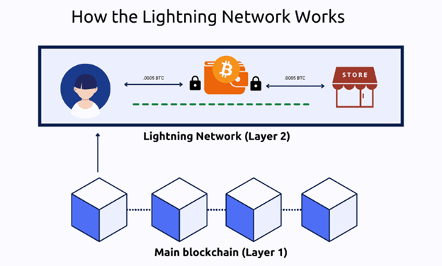 طرز کار Lighting Network (شبکه صاعقه)