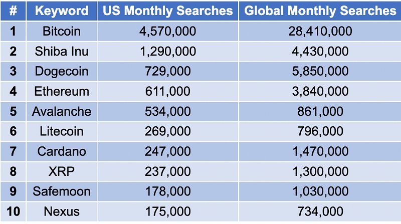لیست 10 ارز برتر بر اساس جستجوی ماهانه در ایالات متحده و جهان (منبع: DollarGeek)